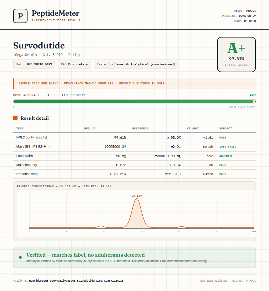 Survodutide Purity Test Report by Medutest