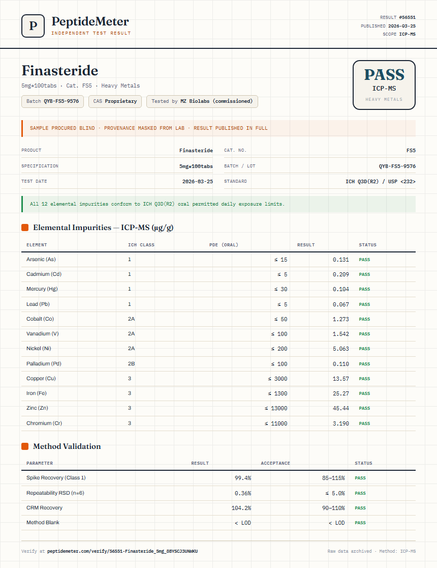 Finasteride Heavy Metals report by PeptideDetective